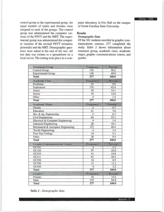 control group or the experimental group. An      puter laboratory in Poe Hall on the campus
equal number of males and females were           of North Carolina State University.
assigned to each of the groups. The control
group was administered the computer ver-         Results
sions of the PSVT and the MRT. The exper-        Demographic Data
imental group was administered the comput-        Of the 381 students enrolled in graphic com-
er versions of the revised PSVT (trimetric        munications courses, 277 completed the
pictorials) and the MRT. Demographic ques-        study. Table 2 shows information about
tions were asked at the end of the test. All      treatment group, academic class, academic
test data was written to a spreadsheet on a       major, graphic communications course, and
local server. The testing took place in a com-    gender.


           Treatment Group                              Frequency          Percent
           Control Group                                   139               50.2
           Experimental Group                              138               49.8
           Total                                          277               100.0
           Academic Class                               Frequency          Percent
           Freshman                                         25                9.0
           Sophomore                                       174               62.8
           Junior                                           39               14.1
           Senior                                           35               12.6
           Other                                             4                1.4
           Total                                          277               100.0
           Academic Major                               Frequency         Percent
           Design                                            2                0.7
           Education                                        21                7.6
           Bio. & Ag. Engineering                            2                0.7
           Civil Engineering                                64               23.1
           Electrical & Computer Engineering                 4                1.4
           Industrial Engineering                           28               10.1
           Mechanical & Aerospace Engineering              112               40.4
           Textile Engineering                               4                1.4
           First Year College                               14                5.1
           Other                                            26                9.4
           Total                                          277               100.0
           Graphic Communications Course                Frequency          Percent
           GC101                                              3               1.1
           GC120                                            97               35.0
           GC210                                            41               14.8
           GC211                                            81               29.2
           GC250                                            18                6.5
           GC350                                            31               11.2
           GC450                                             6                2.2
           Total                                           277              100.0
           Gender                                        Frequency         Percent
           Female                                           42               15.2
           Male                                            235               84.8
           Total                                           277              100.0

         Table 2 - Demographic data.

                                                                                     Branoff •
 