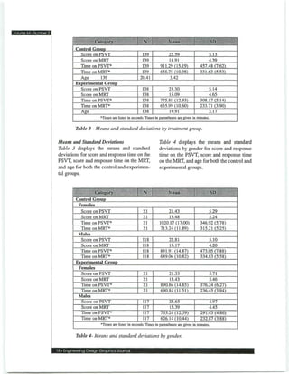 — E H                                                  1           t
                           Category                    |    N      |         Mean                           SD
                  Control Group
                    Score on PSVT                           139            22.59                      5.13
                    Score on MRT                            139            14.91                      4.39
                    Time on PSVT*                           139        911.29(15.19)              457.48 (7.62)
                    Time on MRT*                            139        658.75 (10.98)             331.63 (5.53)
                    Age      139                           20.41            3.42
                  Experimental Group
                    Score on PSVT                           138            23.30                      5.14
                    Score on MRT                            138            15.09                      4.65
                    Time on PSVT*                           138        775.88 (12.93)             308.17(5.14)
                    Time on MRT*                            138        635.99 (10.60)             233.71 (3.90)
                    Age                                     138            19.91                      2.17
                               Times are listed in seconds. Times in parentheses are given in minutes.


                  Table 3 - Means and standard deviations by treatment group.

        Means and Standard Deviations                                  Table 4 displays the means and standard
        Table 3 displays the means and standard                        deviations by gender for score and response
        deviations for score and response time on the                  time on the PSVT, score and response time
        PSVT, score and response time on the MRT,                      on the MRT, and age for both the control and
        and age for both the control and experimen-                    experimental groups.
        tal groups.



                                                            N                Mean                           SD
                  Control Group
                   Females
                    Score on PSVT                           21             21.43                      5.29
                    Score on MRT                            21             13.48                      5.24
                    Time on PSVT*                           21         1020.17(17.00)             346.92 (5.78)
                    Time on MRT*                            21         713.24(11.89)              315.21 (5.25)
                   Males
                    Score on PSVT                           118            22.81                      5.10
                    Score on MRT                            118             15.17                     4.20
                    Time on PSVT*                           118        891.91 (14.87)             473.05 (7.88)
                    Time on MRT*                            118        649.06 (10.82)             334.83 (5.58)
                  Experimental Group
                   Females
                    Score on PSVT                           21             21.33                      5.71
                    Score on MRT                            21             13.43                      5.46
                    Time on PSVT*                           21         890.86 (14.85)             376.24 (6.27)
                    Time on MRT*                            21         690.84(11.51)              236.45 (3.94)
                   Males
                    Score on PSVT                           117            23.65                      4.97
                    Score on MRT                            117            15.39                      4.45
                    Time on PSVT*                           117        755.24 (12.59)             291.43 (4.86)
                    Time on MRT*                            117        626.14(10.44)              232.87 (3.88)
                               *Times are listed in seco nds. Time s in parentheses are given ii minutes.


                  Table 4- Means and standard deviations by gender.


        18 • Engineering Design Graphics Journal
 