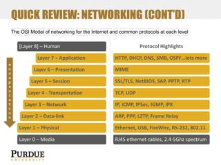 QUICK REVIEW: NETWORKING (CONT’D)
The OSI Model of networking for the Internet and common protocols at each level

[Layer 8] – Human

Layer 7 – Application
e
n
c
a
p
s
u
l
a
t
i
o
n

Layer 6 – Presentation
Layer 5 – Session
Layer 4 - Transportation
Layer 3 – Network
Layer 2 – Data-link

Protocol Highlights

HTTP, DHCP, DNS, SMB, OSPF…lots more
MIME
SSL/TLS, NetBIOS, SAP, PPTP, RTP
TCP, UDP
IP, ICMP, IPSec, IGMP, IPX
ARP, PPP, L2TP, Frame Relay

Layer 1 – Physical

Ethernet, USB, FireWire, RS-232, 802.11

Layer 0 – Media

RJ45 ethernet cables, 2.4-5Ghz spectrum

 