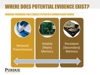 WHERE DOES POTENTIAL EVIDENCE EXIST?
EVIDENCE PROVIDERS FOR A SINGLE SYSTEM OF A SERVER/CLIENT DEVICE

Network
Transmissions

Volatile
[Main]
Memory

Persistent
[Secondary]
Memory

 