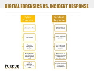 DIGITAL FORENSICS VS. INCIDENT RESPONSE
Cyber
Forensics

Incident
Response

Sub-discipline of law

Sub-discipline of
disaster recovery

“Post-mortem”

Post or concurrent
to incident

Typically
independent
analysis

Working closely
with IT to control
situation

Must adhere to
rules of evidence
[federal, daubert,
etc.]

Must only be as
reliable as necessary
to determine a
course of action

End Goal:
Determine
sequence of events,
attest.

End Goal: determine
threat extent,
mitigate threat

 
