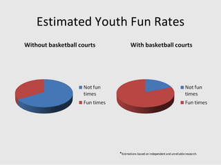 Estimated Youth Fun Rates




              *Estimations based on independent and unreliable research.
 