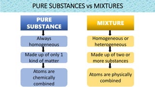 PURE SUBSTANCES vs MIXTURES
PURE
SUBSTANCE
MIXTURE
Always
homogeneous
Made up of only 1
kind of matter
Homogeneous or
heterogeneous
Made up of two or
more substances
Atoms are
chemically
combined
Atoms are physically
combined
 