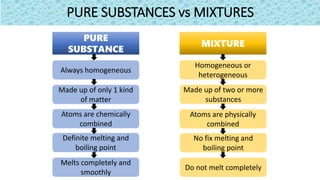 PURE SUBSTANCES vs MIXTURES
PURE
SUBSTANCE
MIXTURE
Always homogeneous
Made up of only 1 kind
of matter
Definite melting and
boiling point
Homogeneous or
heterogeneous
Made up of two or more
substances
No fix melting and
boiling point
Melts completely and
smoothly
Do not melt completely
Atoms are chemically
combined
Atoms are physically
combined
 