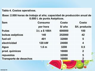 Tabla 4. Costos operativos.
Base: 2.000 horas de trabajo al año; capacidad de producción anual de
6.000 t. de purés Asépticos.
Ítem Consumo Costo Costo
por hora $/ año S/t. producto
frutas 3.t. a $ 100/t 600000 100
bolsas asépticas 140 252000 42
fuel-oil 401 32000 5
electricidad 120 kW 24000 4
Agua 1.6 m 3200 0.5
prod. químicos 10000 2
repuestos 32000 5
Transporte de desechos 10000 2
 