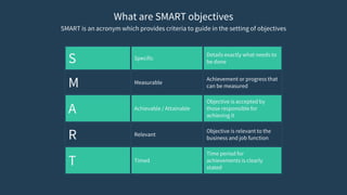 What are SMART objectives
SMART is an acronym which provides criteria to guide in the setting of objectives
S Specific
Details exactly what needs to
be done
M Measurable
Achievement or progress that
can be measured
A Achievable / Attainable
Objective is accepted by
those responsible for
achieving it
R Relevant
Objective is relevant to the
business and job function
T Timed
Time period for
achievements is clearly
stated
 