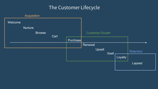 Acquisition
Customer Growth
Retention
The Customer Lifecycle
 