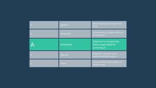 S Specific
Details exactly what needs to be
done
M Measurable
Achievement or progress that can
be measured
A Achievable
Objective is accepted by
those responsible for
achieving it
R Relevant
Objective is relevant to the
business and job function
T Timed
Time period for achievements is
clearly stated
 