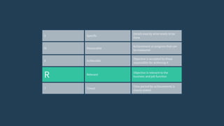 S Specific
Details exactly what needs to be
done
M Measurable
Achievement or progress that can
be measured
A Achievable
Objective is accepted by those
responsible for achieving it
R Relevant
Objective is relevant to the
business and job function
T Timed
Time period for achievements is
clearly stated
 