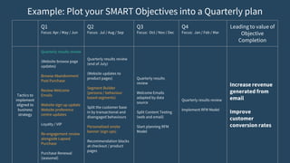 Example: Plot your SMART Objectives into a Quarterly plan
Q1
Focus: Apr / May / Jun
Q2
Focus: Jul / Aug / Sep
Q3
Focus: Oct / Nov / Dec
Q4
Focus: Jan / Feb / Mar
Leading to value of
Objective
Completion
Tactics to
implement
aligned to
business
strategy
Quarterly results review
(Website browse page
updates)
Browse Abandonment
Post Purchase
Review Welcome
Emails
Website sign up update
Website preference
centre updates
Loyalty / VIP
Re-engagement review
alongside Lapsed
Purchase
Purchase Renewal
(seasonal)
Quarterly results review
(end of July)
(Website updates to
product pages)
Segment Builder
(persona / behaviour
based segments)
Split the customer base
in by transactional and
disengaged behaviours
Personalised onsite
banner (sign ups)
Recommendation blocks
at checkout / product
pages
Quarterly results
review
Welcome Emails
adapted by data
source
Split Content Testing
(web and email)
Start planning RFM
Model
Quarterly results review
Implement RFM Model
Increase revenue
generated from
email
Improve
customer
conversion rates
 
