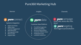 Email, SMS, Social, Ads, Push,
Direct
Web triggers & personalisation
Systems integration
Pure360 Marketing Hub
Customer Data Platform
ChannelsSources
● Pre-defined segments
● Audience profiling
● Revenue Optimisation
● Customer Lifetime Value
● Propensity to buy
● Lookalike Audiences
● Online purchases
● Offline sales
● Channel engagement
● Web behaviour
● Demographic/CRM
● Returns data
● Support data
Insights
 