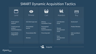 SMART Dynamic Acquisition Tactics
Email capture
popover
Crowd-sourced
product
recommendations
Social Media
Integrations
Exit intent pop-over
Personalised
banner
Personalised offer
Reviews
Delivery
Countdown Timer
Personalised
product
recommendations
Price drop alert
Cart Abandon
Email
Browse
abandonment
email
Form
abandonment
email
Social proof
Product Reviews
Sale countdown
timer
Acquire
 