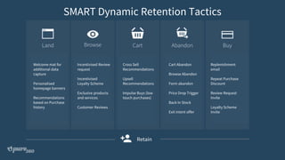 SMART Dynamic Retention Tactics
Welcome mat for
additional data
capture
Personalised
homepage banners
Recommendations
based on Purchase
history
Incentivised Review
request
Incentivised
Loyalty Scheme
Exclusive products
and services
Customer Reviews
Cross Sell
Recommendations
Upsell
Recommendations
Impulse Buys (low
touch purchases)
Cart Abandon
Browse Abandon
Form abandon
Price Drop Trigger
Back In Stock
Exit intent offer
Replenishment
email
Repeat Purchase
Discount
Review Request
Invite
Loyalty Scheme
Invite
Retain
 