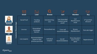 Land CartBrowse Abandon Buy
Trending
products
Personalised
homepage
banners
Recommendations
based on their
previous purchase
Exit Intent Pop-
over
User Generated
Content (social
proof)
Cart
Abandonment
email
2nd purchase
discount
Personalised recs
Individual
coupons
Post sale trigger
Browse
Abandonment
Cross-sell
recommendations
Up-sell
recommendations
Price-drop alert /
back in stock
alerts
Replenishment
Customerlifecyclestage
Email
Social Proof
Live recs
Live coupons
Hesitant
VIP
Lapsed
 