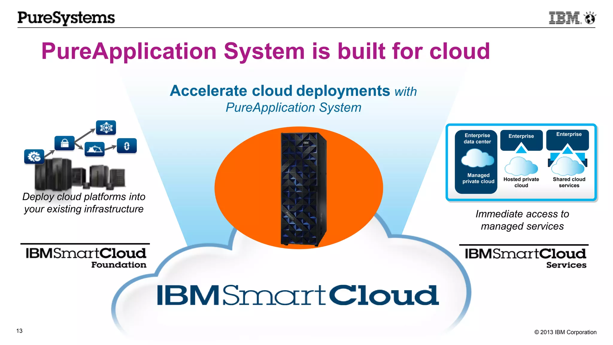© 2013 IBM Corporation13
Deploy cloud platforms into
your existing infrastructure
Accelerate cloud deployments with
PureApplication System
Immediate access to
managed services
PureApplication System is built for cloud
Enterprise
data center
Managed
private cloud
Enterprise
Hosted private
cloud
Enterprise
Shared cloud
services
 