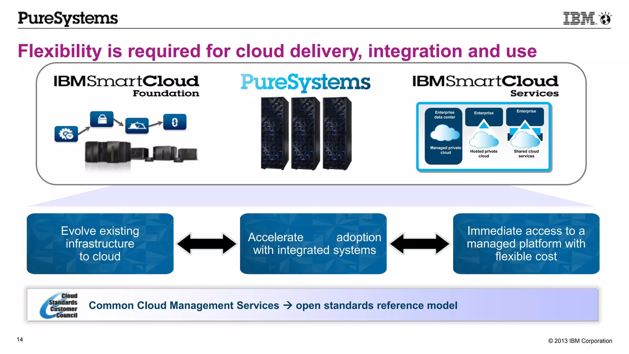 © 2013 IBM Corporation14
Flexibility is required for cloud delivery, integration and use
Evolve existing
infrastructure
to cloud
Accelerate adoption
with integrated systems
Immediate access to a
managed platform with
flexible cost
Common Cloud Management Services  open standards reference model
Enterprise
data center
Managed private
cloud
Enterprise
Hosted private
cloud
Enterprise
Shared cloud
services
 