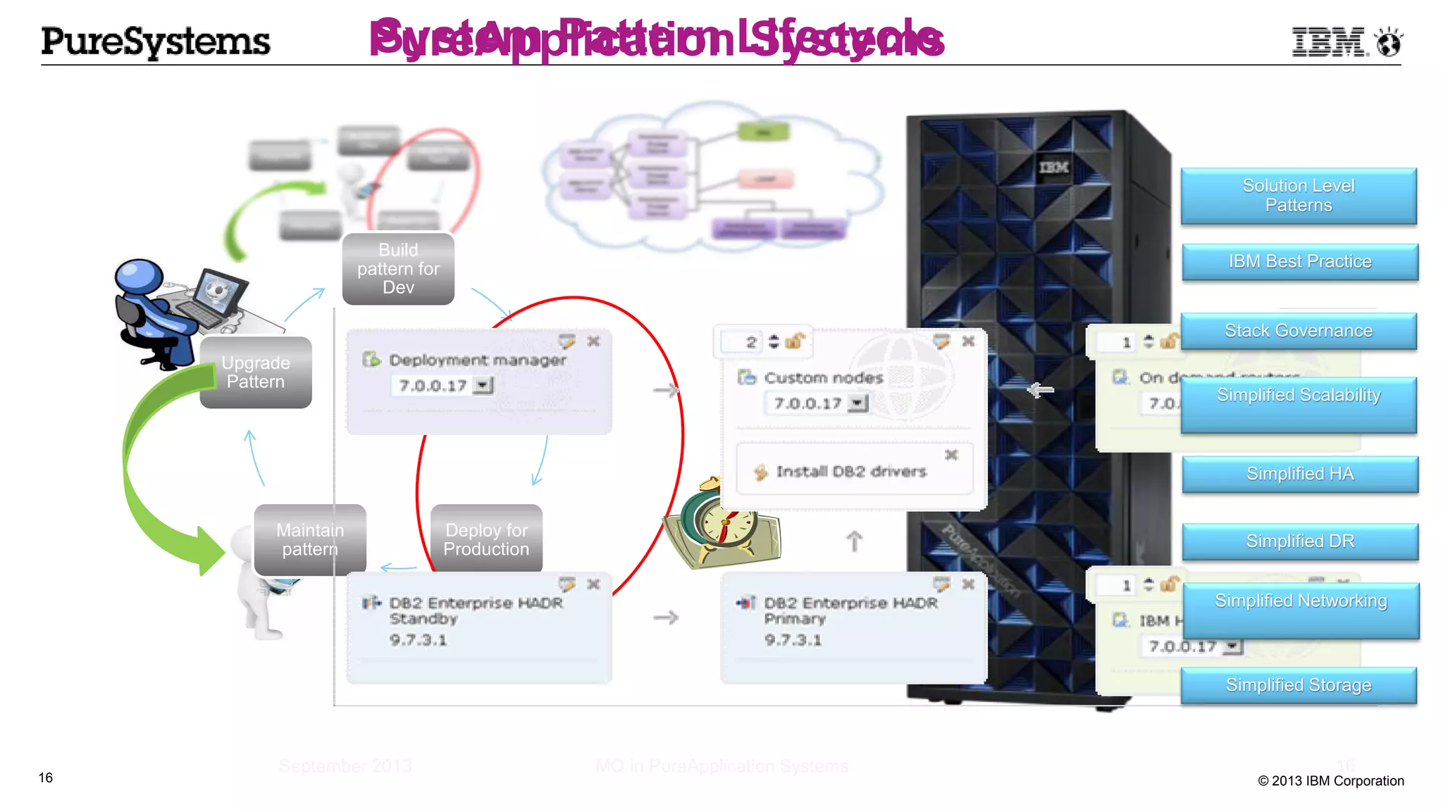 © 2013 IBM Corporation16
System Pattern Lifecycle
Build
pattern for
Dev
Deploy for
Test
Deploy for
Production
Maintain
pattern
Upgrade
Pattern
Solution Level
Patterns
Stack Governance
Simplified Scalability
Simplified HA
Simplified DR
Simplified Networking
IBM Best Practice
Simplified Storage
PureApplication Systems
MQ in PureApplication SystemsSeptember 2013 16
 