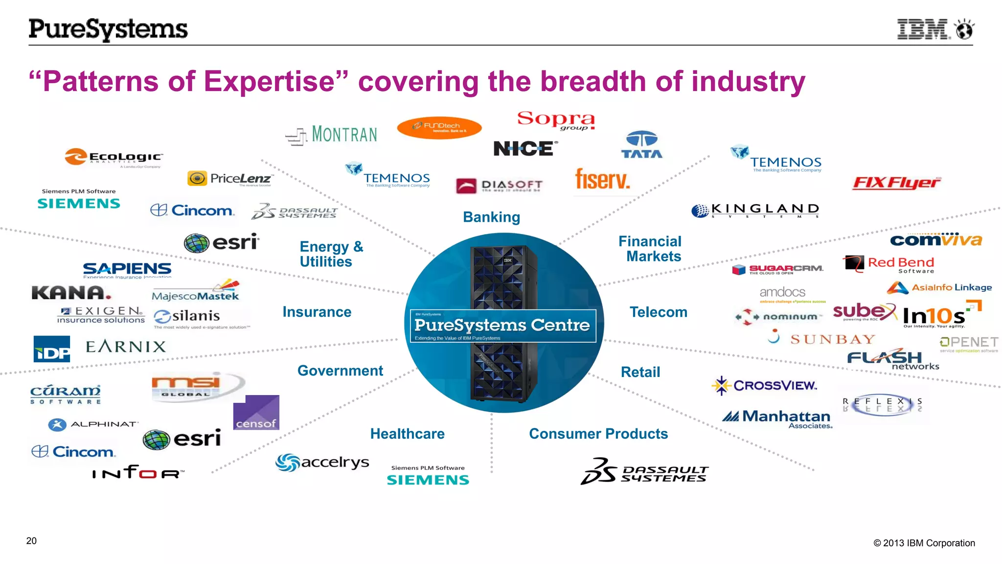 © 2013 IBM Corporation20
“Patterns of Expertise” covering the breadth of industry
Banking
Energy &
Utilities
Insurance
Government Retail
Telecom
Financial
Markets
Healthcare
*
*
Consumer Products
 