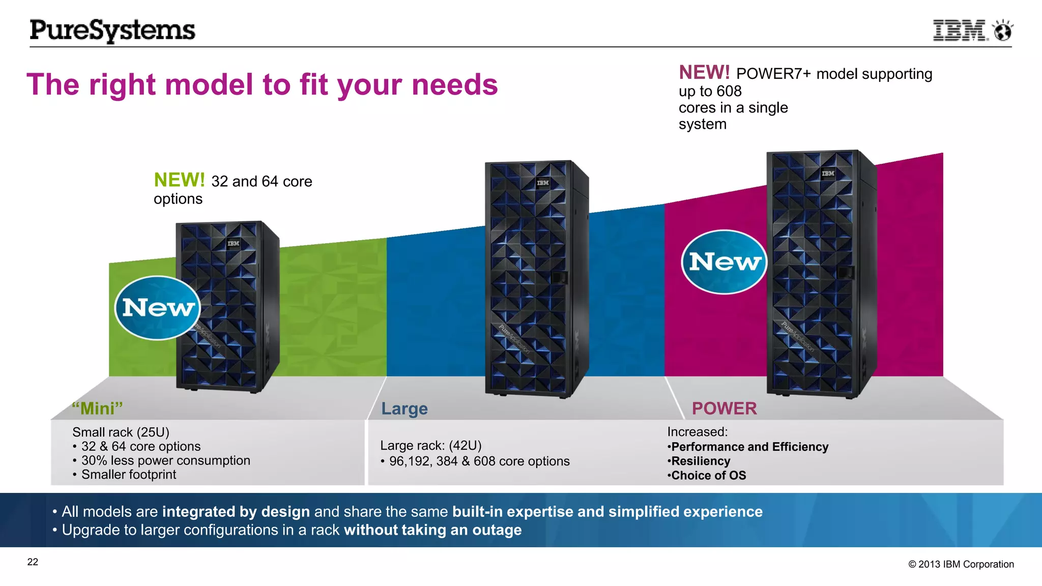 © 2013 IBM Corporation22
The right model to fit your needs
Small rack (25U)
• 32 & 64 core options
• 30% less power consumption
• Smaller footprint
Large rack: (42U)
• 96,192, 384 & 608 core options
• All models are integrated by design and share the same built-in expertise and simplified experience
• Upgrade to larger configurations in a rack without taking an outage
Increased:
•Performance and Efficiency
•Resiliency
•Choice of OS
“Mini” Large POWER
NEW! 32 and 64 core
options
NEW! POWER7+ model supporting
up to 608
cores in a single
system
 