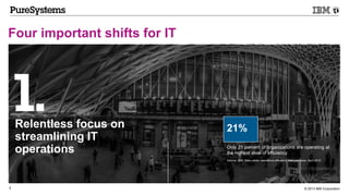 © 2013 IBM Corporation2
Four important shifts for IT
Only 21 percent of organizations are operating at
the highest level of efficiency.
Source: IBM, Data center operations efficiency best practices, April 2012
21%Relentless focus on
streamlining IT
operations
 
