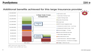 © 2013 IBM Corporation21
Additional benefits achieved for this large Insurance provider
NPV discount rate at 6.5%
IT labor rate at $82 per hour
Cost to
IT
Cost to
IT
Cost to
IT
Cost to
IT
Cost to
Business
Cost to
Business
Cost to
Business
Cost to
Business
 