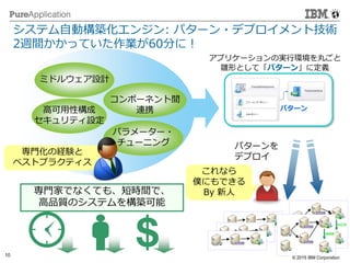 © 2014 IBM Corporation
10 © 2015 IBM Corporation
HADR
HADR
システム自動構築化エンジン: パターン・デプロイメント技術
2週間かかっていた作業が60分に！
ミドルウェア設計
パラメーター・
チューニング
コンポーネント間
連携高可用性構成
セキュリティ設定
専門化の経験と
ベストプラクティス
これなら
僕にもできる
By 新人専門家でなくても、短時間で、
高品質のシステムを構築可能
パターンを
デプロイ
パターン
アプリケーションの実行環境を丸ごと
雛形として「パターン」に定義
 