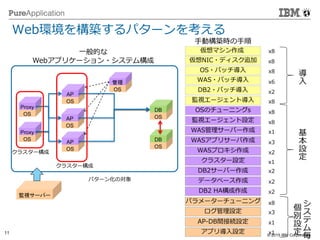 © 2014 IBM Corporation
11 © 2015 IBM Corporation
Web環境を構築するパターンを考える
OS
Proxy
OS
AP
OS
Proxy
OS
AP
OS
AP
OS
DB
OS
DB
OS
管理
クラスター構成
クラスター構成
一般的な
Webアプリケーション・システム構成
WASアプリサーバ作成
WASプロキシ作成
WAS管理サーバー作成
クラスター設定
OSのチューニングs
OS・パッチ導入
WAS・パッチ導入
DB2サーバー作成
パラメーターチューニング
アプリ導入設定
仮想マシン作成
仮想NIC・ディスク追加
監視エージェント導入
監視エージェント設定
ログ管理設定
AP-DB間接続設定
パターン化の対象
x8
手動構築時の手順
x8
x6
x2
x8
監視サーバー
x8
x8
x1
x3
x2
x1
x2
x8
x3
x1
データベース作成 x2
基
本
設
定
シ
ス
テ
ム
毎
個
別
設
定
導
入
DB2・パッチ導入
x8
x1
DB2 HA構成作成 x2
 