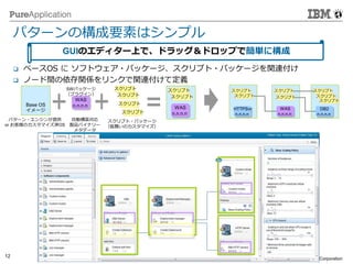 © 2014 IBM Corporation
12 © 2015 IBM Corporation
パターンの構成要素はシンプル
 ベースOS に ソフトウェア・パッケージ、スクリプト・パッケージを関連付け
 ノード間の依存関係をリンクで関連付けて定義
Base OS
イメージ
WAS
n.n.n.n
パターン・エンジンが提供
or お客様のカスタマイズ済OS
SWパッケージ
（プラグイン）
自動構築対応
製品バイナリー
メタデータ
スクリプト
スクリプト
スクリプト・パッケージ
（振舞いのカスタマイズ）
スクリプト
スクリプト
WAS
n.n.n.n
スクリプト
スクリプト
スクリプト
スクリプト
WAS
n.n.n.n
スクリプト
スクリプト
HTTPSvr
n.n.n.n
スクリプト
スクリプト
DB2
n.n.n.n
スクリプト
GUIのエディター上で、ドラッグ＆ドロップで簡単に構成
 
