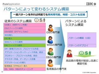 © 2014 IBM Corporation
13 © 2015 IBM Corporation
パターンの構築（1回）
パターンのデプロイ
パターンによる
システム構築
OSの専門家
WASの専門家
DB2の専門家
監視製品の専門家
従来のシステム構築
WAS導入
アプリケーションサーバーノード作成、統合
プロキシー・プロファイル作成、統合
DM（管理プロセス）プロファイル作成
OS導入（仮想マシン用意）
OSのフィックス適用
WASフィックス適用
クラスター作成、データソース定義
OSの設定（IPアドレスetc）
アプリケーションの導入
OS、WAS、DB2のチューニング
監視製品（ITMなど）導入
DB2フィックス適用
DB2導入
パターンによって変わるシステム構築
高品質の環境が繰返し迅速に
構築可能
一度パターンを作れば何度でも再利用可能、時間・コストも圧縮
 