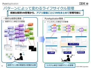 © 2014 IBM Corporation
18 © 2015 IBM Corporation
パターンによって変わるライフサイクル管理
 仮想マシン単位での管理  インスタンス単位での管理
モニタリング
Fix適用
一般的な仮想化環境
~
ロギング 構成管理
PureApplication環境
煩雑な個別VM管理から、アプリ基盤ごとにVMをまとめて管理可能に
仮想マシン間の関連性の把握が必要 システム単位で仮想マシンを管理
 