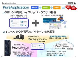 © 2014 IBM Corporation
20 © 2015 IBM Corporation
 IBM の 戦略的ハイブリッド・クラウド基盤
PureApplication
パターン
システム構築自動化技術
パターン･デプロイメント
クラウド向け 統合運用管理基盤
System
Service on
垂直統合型システム
オフプレミス環境
既存仮想化環境 ＋
Software
企業クリティカル・システムに
求められる可用性と冗長性
ＨＷまで含めた最適化
海外への企業システムの展開
負荷変動が激しいシステム
検証環境やスモールスタート
既存仮想化環境の最適化
標準化、運用自動化の推進
パターン
=仮想化
+ +標準化 自動化
コスト
削減 利便性
向上
 ３つのクラウド環境で、パターンを横展開
 