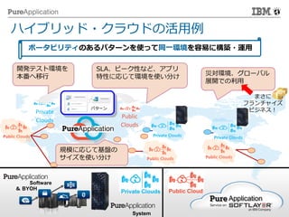 © 2014 IBM Corporation
21 © 2015 IBM Corporation
ハイブリッド・クラウドの活用例
Private Clouds
Public Clouds
Public Clouds
Public Clouds
Private Clouds
Public
Clouds
Private
Clouds
災対環境、グローバル
展開での利用
開発テスト環境を
本番へ移行
SLA、ピーク性など、アプリ
特性に応じて環境を使い分け
Private Clouds Public Cloud
System
Software
＆ BYOH
Service on
パターン
規模に応じて基盤の
サイズを使い分け
ポータビリティのあるパターンを使って同一環境を容易に構築・運用
まさに
フランチャイズ
ビジネス！
 
