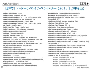 © 2014 IBM Corporation
25 © 2015 IBM Corporation
【参考】パターンのインベントリー (2015年2月時点)
•IBM Messaging Extension for Web App Pattern 2.0
•IBM Mobile Application Platform 5.0.6, 6.0 9, 6.2
•IBM Operational Decision Manager 8.0.1, 8.5 (8.5 is vApp)
[preReq DB2 HV]
•IBM Pattern for SAP Business Suite (Intel Only)
•IBM SOA Policy 2.0 (Intel Only)
•IBM SOA Policy Gateway 2.0, 2.5
•IBM Sterling Order Management System
•IBM Transactional Database Pattern 1.1 (vApp)
•IBM Web Application Pattern 1.0, 2.0 (vApp)
•IBM WebSphere App Server HV 7.0, 8.0, 8.5
•IBM WebSphere Application Server Patterns 8.5.5 (vSys.next)
•IBM WebSphere Message Broker 8.0
•IBM WebSphere Cast Iron 6.4, 7.0 (Intel Only)
•IBM WebSphere Commerce Pattern 1.0 (for WC Enterprise 7.0)
[* preReq DB2 HV]
•IBM WebSphere DataPower XG45 5.0, 6.0, 7.0 (Intel Only)
•IBM WebSphere DataPower XI52 5.0, 6.0 (Intel Only)
•IBM WebSphere MQ 7.5
•IBM WebSphere Service Registry & Repository 8.5 (Intel Only)
•IBM WebSphere Transformation Extender Launcher 8.4, 8.4.1
•Created by IBM GTS RDS group:
Microsoft Dynamics v2008 for Intel
Microsoft Exchange for Intel
Microsoft SharePoint V2010 for Intel
Microsoft SQL Server V2012 for Intel
Oracle DB Enterprise Edition v11g, R2 for Intel and AIX
•IBM API Management 2.0, 3.0
•IBM Application Pattern for Java 1.0
•IBM Business Intelligence 1.0, 1.1, 2.0, 2.2 (2.2 is vSys.next)
•IBM Business Intelligence w/ BLU Acceleration 1.0
•IBM Business Monitor Pattern 8.5.5 (vSys.next)
•IBM Business Process Manager 8.0.1, 8.5, 8.5.5 (8.5 is vApp
and vSys; 8.5.5 is vSys.next)
•IBM Cognos TM1 Pattern 1.0 (vSys.next)
•IBM Connections 4.0, 5.0 (vSys.next) (Intel Only)
•IBM Content Foundation Pattern 5.2
•IBM Case Foundation Pattern 5.2
•IBM Case Manager Pattern 5.2
•IBM Data Mart Pattern 1.1.0.8 (with BLU Acceleration)
•IBM DB2 9.7 FP5, 10.1, 10.5 with BLU Acceleration (vSys.next)
•IBM Transactional Database Pattern (DB2 vApp)
•IBM Digital Experience Patterns for WebSphere Portal 8.0, 8.5
and Web Content Manager 8.0, 8.5 (Intel Only)
•IBM Domino 9.0 (Intel Only)
•IBM Encryption Pattern for Guardium Encryption Expert
•IBM Encryption Pattern for SecurityFirst SPxBitFiler
•IBM Financial Transaction Manager v3.1.1
•IBM Informix 11.7, 12.10
•IBM InfoSphere Information Server 9.1
•IBM InfoSphere Master Data Management Standard Edition and
Advanced Edition, 11.0, 11.3 (Intel Only)
•IBM InfoSphere Optim Performance Manager
•IBM Integration Bus 9.0 (evolution of Message Broker)
 