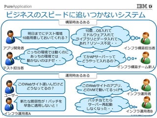 © 2014 IBM Corporation
3 © 2015 IBM Corporation
明日までにテスト環境
10面用意しておいてくれる？
このWebサイト遅いんだけど
どうなってるの？
アプリ開発者
ユーザー
10面…OS入れて
ミドルウェア入れて
ライブラリとデータ入れて…
あれ？リソース不足・・
このWebサイトのアプリ、
どのVMで動いてるっけ？
インフラ構築担当者
インフラ運用者
てかAPサーバーって
どうやって入れるの？
インフラ構築チーム新人
ビジネスのスピードに追いつかないシステム
テスト担当者
こっちの環境では動くのに
あっちの環境では
動かないのはナゼ・・
構築時あるある
運用時あるある
インフラ運用者A
インフラ運用者B
新たな脆弱性が！パッチを
早急に適用しないと！
パッチ当てたら
サーバー再起動
しなくなった・・
 