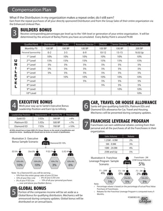 compensation	Plan
What	if	the	distributors	in	my	organization	makes	a	repeat	order,	do	i	still	earn?
earn	from	the	repeat	purchases	of	all	your	directly	sponsored	distributors	and	from	the	Group	sales	of	their	entire	organization	via	
the	enhanced	unilevel	Plan.

              BuilDers Bonus
   3          receive	corresponding	percentages	per	level	up	to	the	10th	level	or	generation	of	your	entire	organization.		it	will	be	
              determined	by	the	amount	of	Barley	Points	you	have	accumulated.		every	Barley	Point	is	around	P4.00

                   Quaified	rank                 distributor             dealer         associate	director        director         senior	director           executive	director
                   monthly	Pv                     100	BP                 100	BP              100	BP                100	BP             100	BP                      200	BP
                Personal	sponsorship                   0-2                3-5                  6-9                 10-12               13-15                     16	&	up
                      1st		Level                    10%                   10%                 10%                   10%                 10%                        10%
      U               2 Level
                          nd	
                                                    15%                   15%                 15%                   15%                 15%                        15%
      N               3 Level
                          rd	
                                                       5%                 5%                   5%                    5%                     5%                      5%
      I               4 Level
                          th	
                                                       5%                 5%                   5%                    5%                     5%                      5%
      L               5 Level
                          th	
                                                       5%                 5%                   5%                    5%                     5%                      5%
      E               6th	Level                                           10%                 10%                   10%                 10%                        10%
      V               7th	Level                                                                5%                    5%                     5%                      5%
      E               8 Level
                          th	
                                                                                                                     5%                     5%                      5%
      L
                      9 Level
                          th	
                                                                                                                                        10%                        10%
                     10 Level
                           th	
                                                                                                                                                                   10%


            executive Bonus                                                                            car, travel or House allowance
   4        Work	your	way	up	to	sante’s	executive	Bonus	
            leadership	Position	and	earn	up	to	infinity.
                                                                                                6      sante	will	give	qualifying	Gold	eds,	Platinum	eds	and	
                                                                                                       diamond	eds	allowance	for	car,	travel	and	housing.	
                                                                                                       mechanics	will	be	presented	during	company	updates.	
  leadership	Position             requirement               monthly	Pv      Percentage
         Gold	ed                         3	eds               300	BP               +4%
                                                                                                       francHise leveraGe ProGram
      Platinum	ed
      diamond	ed
                                         5	eds
                                         7	eds
                                                             500	BP
                                                             700	BP
                                                                                  +7%
                                                                                +10%
All EDs should have at least 4000 LPs Group Volume on the month of qualification and
                                                                                                7      Franchisees	can	earn	additional	rebates	coming	from	their	
                                                                                                       personal	and	all	the	purchases	of	all	the	Franchisees	in	their	
should be Active. Qualifying ED should also be Active on month of Qualification.                       organization.
                                                                                                                         sales	volume                   rebate
   illustration	3:		executive	
                                                                                                                        1.25m	-	4.9m                        2%
   Bonus	sample	scenario                         you     diamond	ed	10%
                                                                                                                          5m	-	9.9m                         3%
                                                                                                                         10m	-	24.9m                        4%
   ed	0%K1           K2   dist	0%   K3             P	ed	7%            G	ed	4%                                            25m	and	up                         5%

                                                                                                       illustration	4:		Franchise	                               Franchisee	-	2m		
                                                                                                                                                              (25m	Group	volume)
        10%-0%                   10%-0%                  10%-7%              10%-4%                   leverage	Program		sample	
                                                                                                                                                                     5%
                                                                                                                                                      you
         10%                     10%                         3%                 6%                              scenario

                                                                                                                   F1	-	20m   K1       K2   F3	-	1m   K3          F3	-	2m
  note: as	a	diamond	ed,	you	will	be	earning	.	.	.	                                                                 4%                      0%                     2%
  	 •		 10%	from	the	entire	group	sales	of	your	ed	line.
  	 •		 10%	of	your	dist.	line 					•			6%	of	your	G	ed	line                                                                5%-4%                 5%-0%                  5%-2%
  	 •		 3%	of	your	P	ed	line         	•		 10%	of	all	your	personal	purchases		
  	 						.....	over	and	above	your	Builders	Bonus.
                                                                                                                              1%                      5%                    3%
                                                                                                             note:
                                                                                                             •					Percentage	rebate	is	based	on	the	percentage	of	actual	Peso	value	
           GloBal Bonus
  5
                                                                                                                   Purchase	of	Franchisees.
           Portion	of	the	companies	income	will	be	set	aside	as	a	                                           •					rebates	for	the	Franchise	leverage	Program	is	computed	every	4	
                                                                                                                   months.
           Global	Bonus	for	qualifying	distributors.	mechanics	will	be	
                                                                                                                                                           PoWered	By:
           announced	during	company	updates.	Global	bonus	will	be	
           distributed	on	an	annual	basis.
 