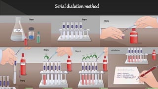 Step:1 Step:2
Step:3
Step:4
Step:5
Step :6 calculation
Serial dialutionmethod
 
