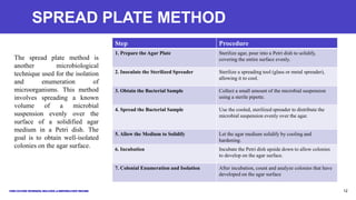 SPREAD PLATE METHOD
Step Procedure
1. Prepare the Agar Plate Sterilize agar, pour into a Petri dish to solidify,
covering the entire surface evenly.
2. Inoculate the Sterilized Spreader Sterilize a spreading tool (glass or metal spreader),
allowing it to cool.
3. Obtain the Bacterial Sample Collect a small amount of the microbial suspension
using a sterile pipette.
4. Spread the Bacterial Sample Use the cooled, sterilized spreader to distribute the
microbial suspension evenly over the agar.
5. Allow the Medium to Solidify Let the agar medium solidify by cooling and
hardening.
6. Incubation Incubate the Petri dish upside down to allow colonies
to develop on the agar surface.
7. Colonial Enumeration and Isolation After incubation, count and analyze colonies that have
developed on the agar surface
12
The spread plate method is
another microbiological
technique used for the isolation
and enumeration of
microorganisms. This method
involves spreading a known
volume of a microbial
suspension evenly over the
surface of a solidified agar
medium in a Petri dish. The
goal is to obtain well-isolated
colonies on the agar surface.
 