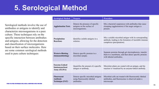 5. Serological Method
Serological Method Purpose Procedure
Agglutination Tests
Detects the presence of specific
antigens on the surface of
microorganisms.
Mix a bacterial suspension with antibodies that cause
clumping (agglutination) if the target antigen is
present.
Precipitation
Reactions
Identifies soluble antigens in a
solution.
Mix a soluble microbial antigen with its corresponding
antibody, leading to the formation of insoluble immune
complexes (precipitation).
Western Blotting
(Immunoblotting)
Detects specific proteins in a
microbial sample.
Separate proteins through gel electrophoresis, transfer
them to a membrane, and then detect specific proteins
with labeled antibodies.
Enzyme-Linked
Immunosorbent
Assay (ELISA)
Quantifies the amount of a specific
antigen or antibody.
Microtiter plates are coated with an antigen, and the
reaction is visualized by an enzyme-linked antibody.
Fluorescent
Antibody
Technique (FAT)
Detects specific microbial antigens
using fluorescently labeled
antibodies.
Microbial cells are treated with fluorescently labeled
antibodies, and fluorescence is observed under a
microscope.
19
Serological methods involve the use of
antibodies or antigens to identify and
characterize microorganisms in a pure
culture. These techniques rely on the
specific interaction between antibodies
and antigens, allowing for the detection
and classification of microorganisms
based on their surface molecules. Here
are some common serological methods
used in pure culture techniques:
 