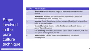 Steps
involved
in the
pure
culture
technique
STEPS PROCEDURE
1. Inoculation: Transfer a small sample of the mixed culture to a sterile
medium.
2. Incubation: Allow the inoculated medium to grow under controlled
conditions (temperature, humidity, etc.).
3. Isolation: Streak the cultured medium onto a solid medium (e.g., agar plate)
using an inoculation loop.
4. Colonial Selection: Select a well-isolated colony and streak it onto a new
area of the solid medium.
5. Sub-culturing: Repeat the process until a pure culture is obtained, with only
one type of microorganism present.
6. Identification: Perform tests or analyses to identify the isolated
microorganism.
5
 