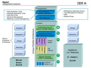 IBM PureFlex System 統一虛擬化管理


                                             按作業系統整合
 按應用整合
                                ...