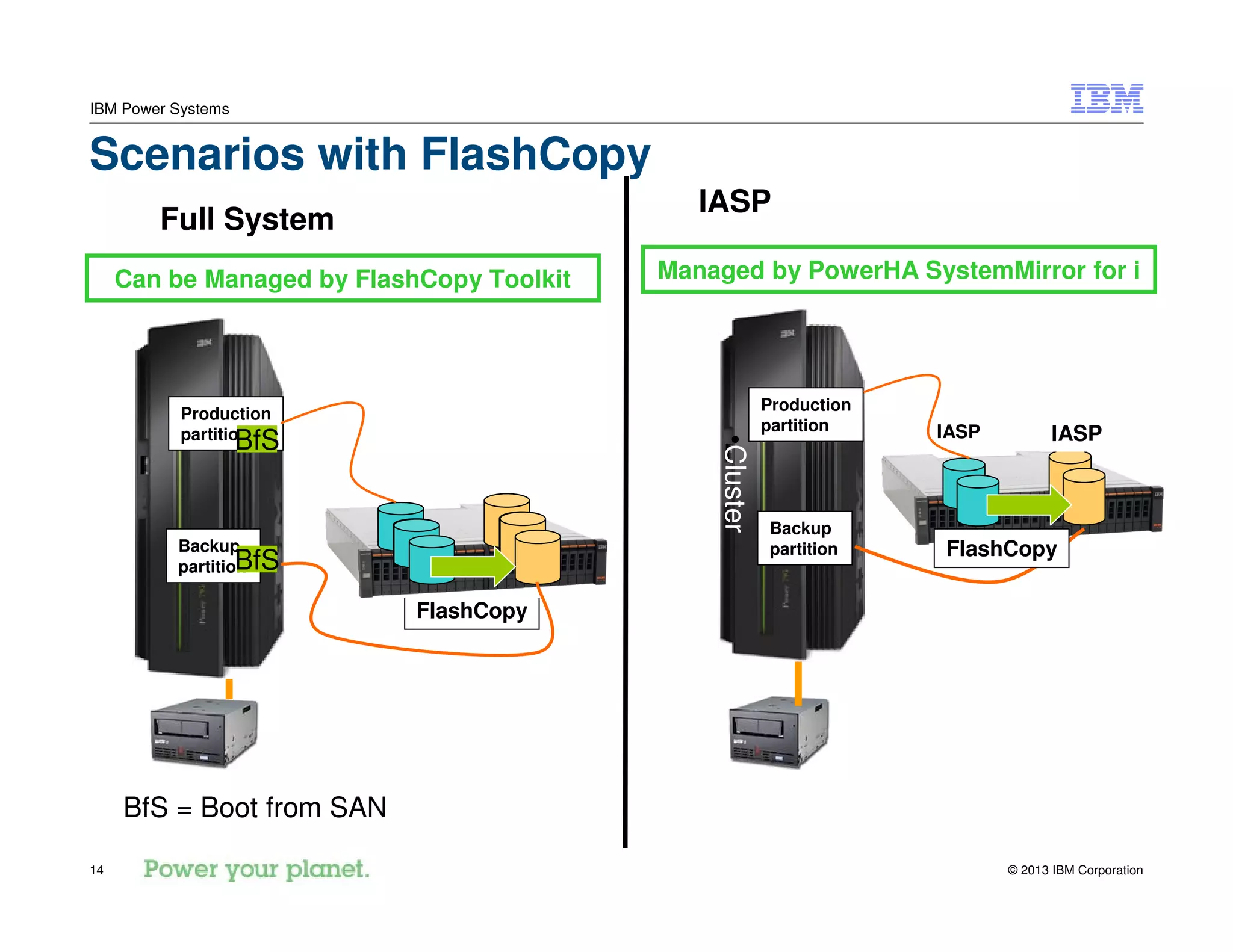 © 2013 IBM Corporation14
IBM Power Systems
FlashCopy
Scenarios with FlashCopy
BfS = Boot from SAN
Full System
IASP
Backup
partition
Production
partition
BfS
BfS
Production
partition
Backup
partition
•Cluster
IASP IASP
FlashCopy
Managed by PowerHA SystemMirror for iCan be Managed by FlashCopy Toolkit
 
