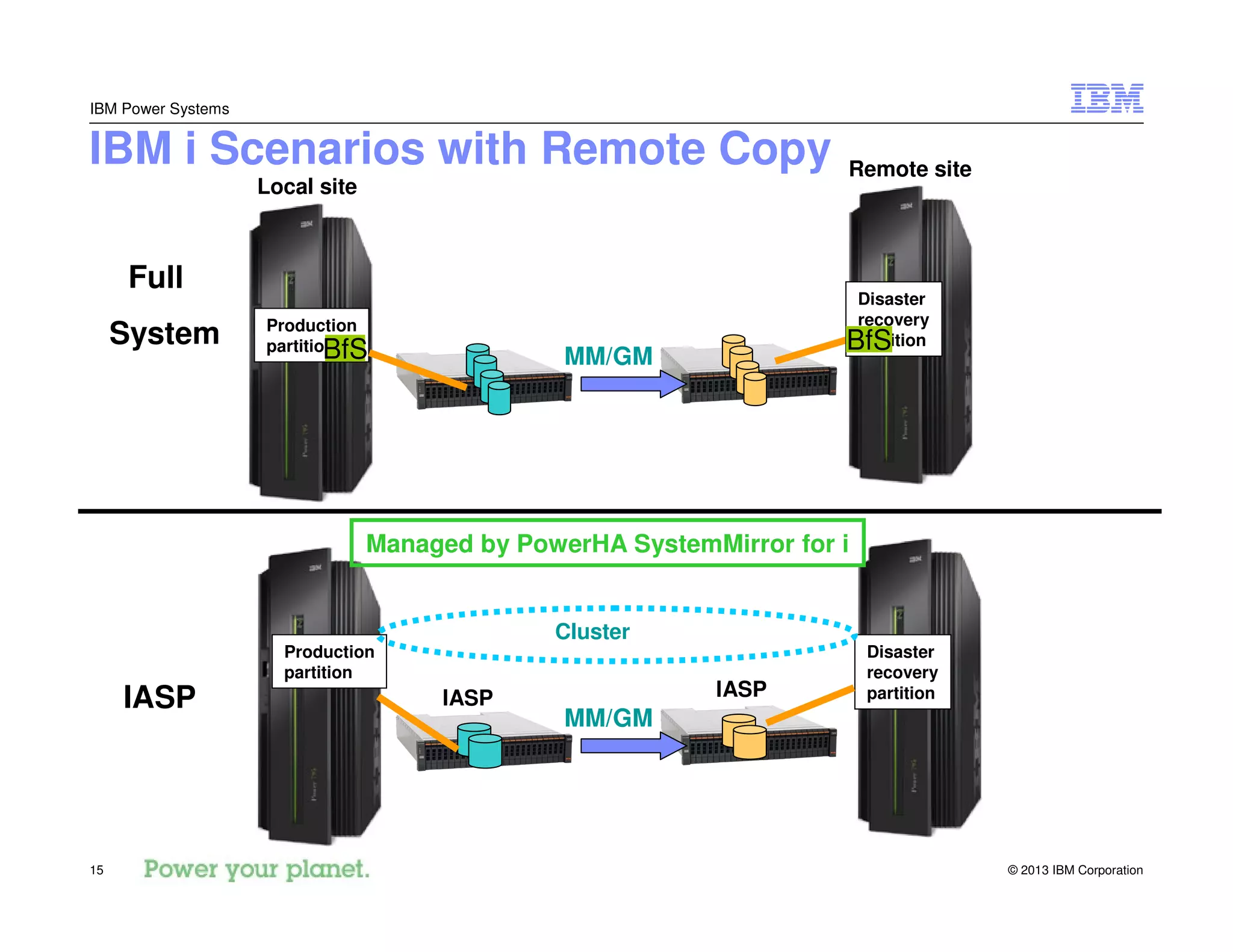 © 2013 IBM Corporation15
IBM Power Systems
Cluster
IASP IASP
Local site
Remote site
IBM i Scenarios with Remote Copy
Full
System
IASP
Production
partitionBfS MM/GM
Disaster
recovery
partitionBfS
Production
partition
Disaster
recovery
partition
MM/GM
Managed by PowerHA SystemMirror for i
 
