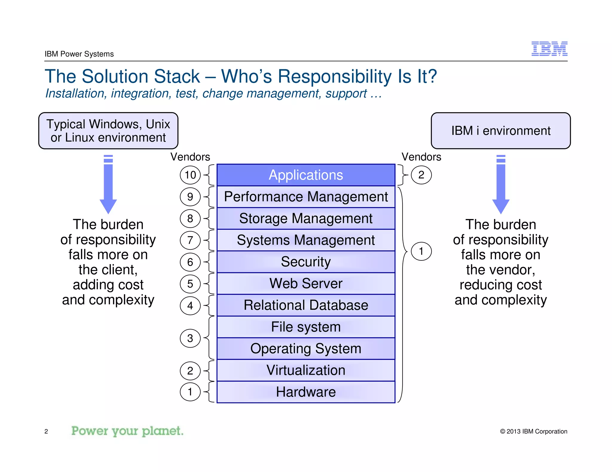 © 2013 IBM Corporation2
IBM Power Systems
The Solution Stack – Who’s Responsibility Is It?
Installation, integration, test, change management, support …
Vendors Vendors
2
3
4
5
6
7
8
9
10
1
2
Typical Windows, Unix
or Linux environment
IBM i environment
The burden
of responsibility
falls more on
the client,
adding cost
and complexity
The burden
of responsibility
falls more on
the vendor,
reducing cost
and complexity
Operating System
File system
Relational Database
Systems Management
Performance Management
Storage Management
Web Server
Security
Applications
Virtualization
Hardware1
 