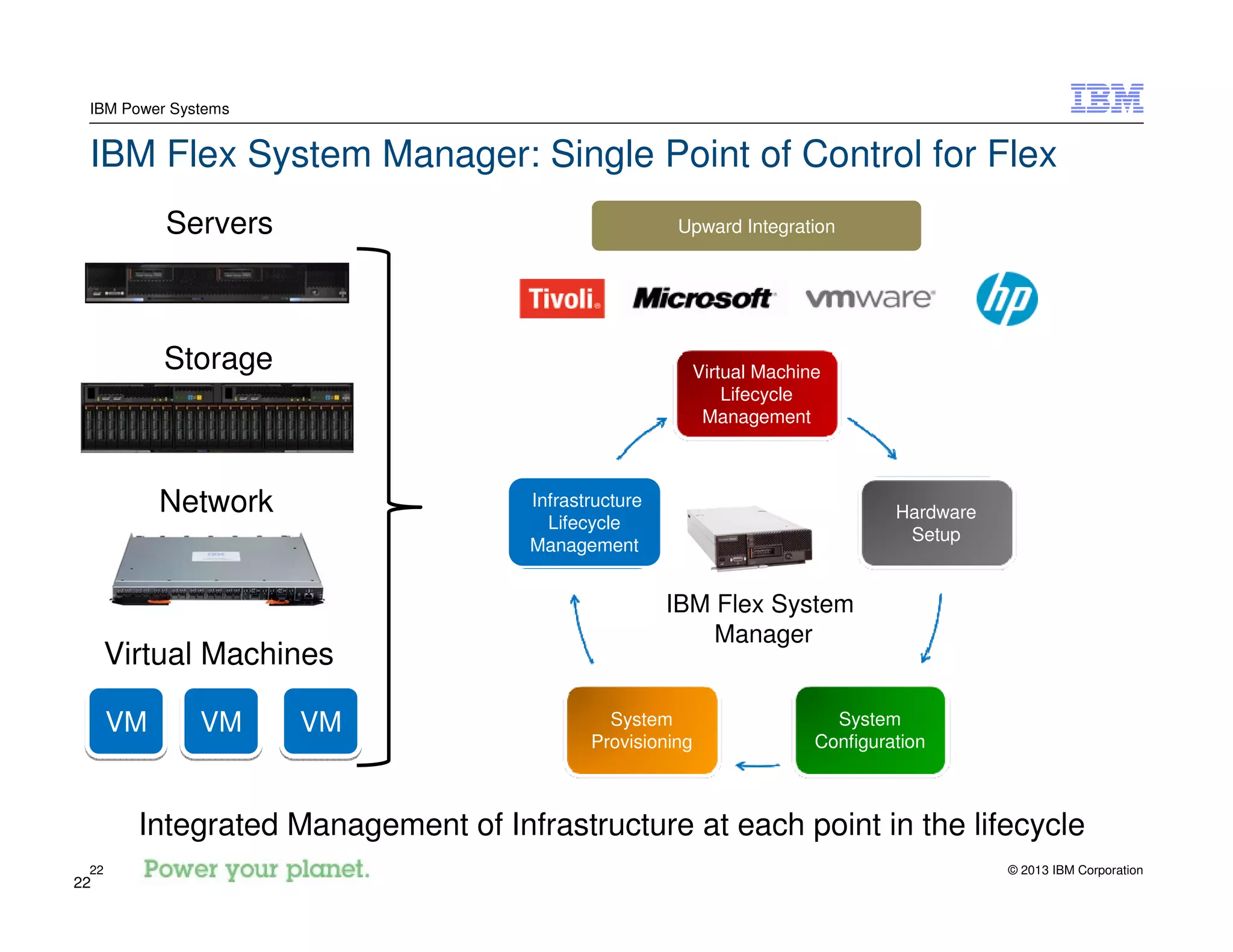 © 2013 IBM Corporation22
IBM Power Systems
22
IBM Flex System Manager: Single Point of Control for Flex
Servers
Storage
Network
Virtual Machines
VMVM VMVM VMVM
Integrated Management of Infrastructure at each point in the lifecycle
IBM Flex System
Manager
Hardware
Setup
System
Configuration
System
Provisioning
Virtual Machine
Lifecycle
Management
Infrastructure
Lifecycle
Management
Upward Integration
 