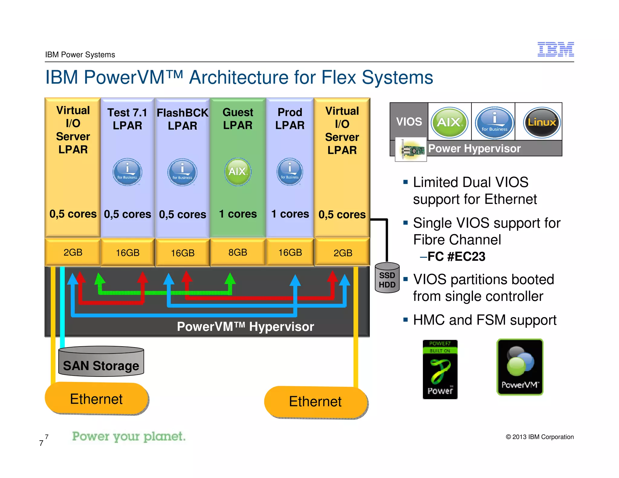 © 2013 IBM Corporation7
IBM Power Systems
7
SSD
HDD
IBM PowerVM™ Architecture for Flex Systems
Limited Dual VIOS
support for Ethernet
Single VIOS support for
Fibre Channel
–FC #EC23
VIOS partitions booted
from single controller
HMC and FSM support
0,5 cores
2GB
Virtual
I/O
Server
LPAR
Guest
LPAR
1 cores
8GB
Prod
LPAR
1 cores
16GB
PowerVM™ Hypervisor
0,5 cores
Virtual
I/O
Server
LPAR
2GB
Ethernet Ethernet
SAN Storage
Power Hypervisor
VIOS
FlashBCK
LPAR
0,5 cores
16GB
Test 7.1
LPAR
0,5 cores
16GB
 