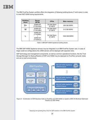Deploying and operating Entry Cloud for SAP solutions on the IBM PureFlex System
20
The IBM PureFlex System portfolio offers the integration of following building blocks (T-shirt sizes) in order
to meet SAP HANA sizing requirements:
Building
block
Server
(MTM)
CPUs Main memory
S+
X3950 X5
(7143-HAx)
2x Intel Xeon
E7-8870
256 GB DDR3
M
X3950 X5
(7143-HBx)
4x Intel Xeon
E7-8870
512 GB DDR3
L
X3950 X5
(7143HBx)
+
X3950 X5
(7143HCx)
8x Intel Xeon
E7-8870
1024 GB DDR3
Table 4: IBM SAP HANA Appliance building blocks
The IBM SAP HANA Appliance servers may be integrated in an IBM PureFlex System rack. In case of
larger scale-out configurations the x3950 servers will be deployed with separate racks.
SAP technology and management components, as well as common operational functions, like the Tivoli
Storage Manager for Backup/Restore of ERP and HANA may be deployed on PureFlex compute nodes
and act on both environments.
Figure 8: Combination of SAP Business Suite on PureFlex and SAP HANA on System x3950 X5 Workload Optimized
Solution for SAP HANA
 