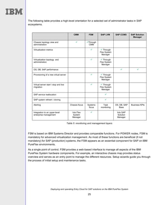 Deploying and operating Entry Cloud for SAP solutions on the IBM PureFlex System
25
The following table provides a high-level orientation for a selected set of administrator tasks in SAP
ecosystems.
CMM FSM SAP LVM SAP CCMS SAP Solution
Manager
Chassis topology view and
administration
 Through
CMM
Virtualization metrics   Through
Flex System
Manager
Virtualization topology and
administration
  Through
Flex System
Manager
OS, DB, SAP performance  
Provisioning of a new virtual server   Through
Flex System
Manager
Virtual server start / stop and live
migration
  Through
Flex System
Manager
SAP service reallocation 
SAP system refresh / cloning 
Alerting Chassis focus Systems
focus
Task
monitoring
OS, DB, SAP
Base
Business KPIs
Integration to an upper-level
enterprise management
Into Flex
System
Manager
 Into SAP
Solution
Manager
Table 5: monitoring and management layers
FSM is based on IBM Systems Director and provides comparable functions. For POWER nodes, FSM is
mandatory for advanced virtualization management. As most of these functions are beneficial (if not
mandatory) for SAP (production) systems, the FSM appears as an essential component for SAP on IBM
PureFlex environments.
As a single point of control, FSM provides a web-based interface to manage all aspects of the IBM
PureFlex System hardware components. For example, an interactive chassis map provides status
overview and serves as an entry point to manage the different resources. Setup wizards guide you through
the process of initial setup and maintenance tasks.
 