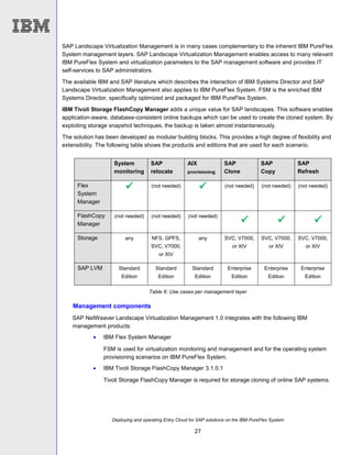 Deploying and operating Entry Cloud for SAP solutions on the IBM PureFlex System
27
SAP Landscape Virtualization Management is in many cases complementary to the inherent IBM PureFlex
System management layers. SAP Landscape Virtualization Management enables access to many relevant
IBM PureFlex System and virtualization parameters to the SAP management software and provides IT
self-services to SAP administrators.
The available IBM and SAP literature which describes the interaction of IBM Systems Director and SAP
Landscape Virtualization Management also applies to IBM PureFlex System. FSM is the enriched IBM
Systems Director, specifically optimized and packaged for IBM PureFlex System.
IBM Tivoli Storage FlashCopy Manager adds a unique value for SAP landscapes. This software enables
application-aware, database-consistent online backups which can be used to create the cloned system. By
exploiting storage snapshot techniques, the backup is taken almost instantaneously.
The solution has been developed as modular building blocks. This provides a high degree of flexibility and
extensibility. The following table shows the products and editions that are used for each scenario.
Table 6: Use cases per management layer
Management components
SAP NetWeaver Landscape Virtualization Management 1.0 integrates with the following IBM
management products:
 IBM Flex System Manager
FSM is used for virtualization monitoring and management and for the operating system
provisioning scenarios on IBM PureFlex System.
 IBM Tivoli Storage FlashCopy Manager 3.1.0.1
Tivoli Storage FlashCopy Manager is required for storage cloning of online SAP systems.
System
monitoring
SAP
relocate
AIX
provisioning
SAP
Clone
SAP
Copy
SAP
Refresh
Flex
System
Manager
 (not needed)  (not needed) (not needed) (not needed)
FlashCopy
Manager
(not needed) (not needed) (not needed)
  
Storage any NFS, GPFS,
SVC, V7000,
or XIV
any SVC, V7000,
or XIV
SVC, V7000,
or XIV
SVC, V7000,
or XIV
SAP LVM Standard
Edition
Standard
Edition
Standard
Edition
Enterprise
Edition
Enterprise
Edition
Enterprise
Edition
 