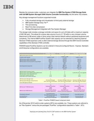 Deploying and operating Entry Cloud for SAP solutions on the IBM PureFlex System
5
Besides the compute nodes, customers can integrate the IBM Flex System V7000 Storage Node
with full IBM System Storage® SAN Volume Controller functionality into the same 10U-chassis.
Key storage management functions supported include:
 Fully virtualized storage and virtualization of third party external storage
 IBM System Storage Easy Tier™
 Thin provisioning
 Real-Time disk compression
 Storage Management integrated with Flex System Manager
The storage node includes a storage controller and space for up to 24 disks with a maximum capacity
of 900 GB each. This allows for a gross data volume of up to 2,1 TB within a very compact volume.
Attachment to DB server nodes is done using a fast internal network without peripheral equipment and
complexity. The internal IBM PureFlex System disk capacity can be extended by attaching external
Storwize V7000 expansion units or other external storage devices through the SAN Volume Controller
capabilities of the Storwize V7000 controller.
POWER based PureFlex Systems can be ordered in three pre-configured flavors: Express. Standard,
and Enterprise configurations are available.
Table 1: PureFlex POWER based component stack
As of November 2012 build-to-order systems (BTU) are available, too. These systems are referred to
as “Flex Systems” versus the pre-packaged “PureFlex” configurations specified in Table 1. BTU
 