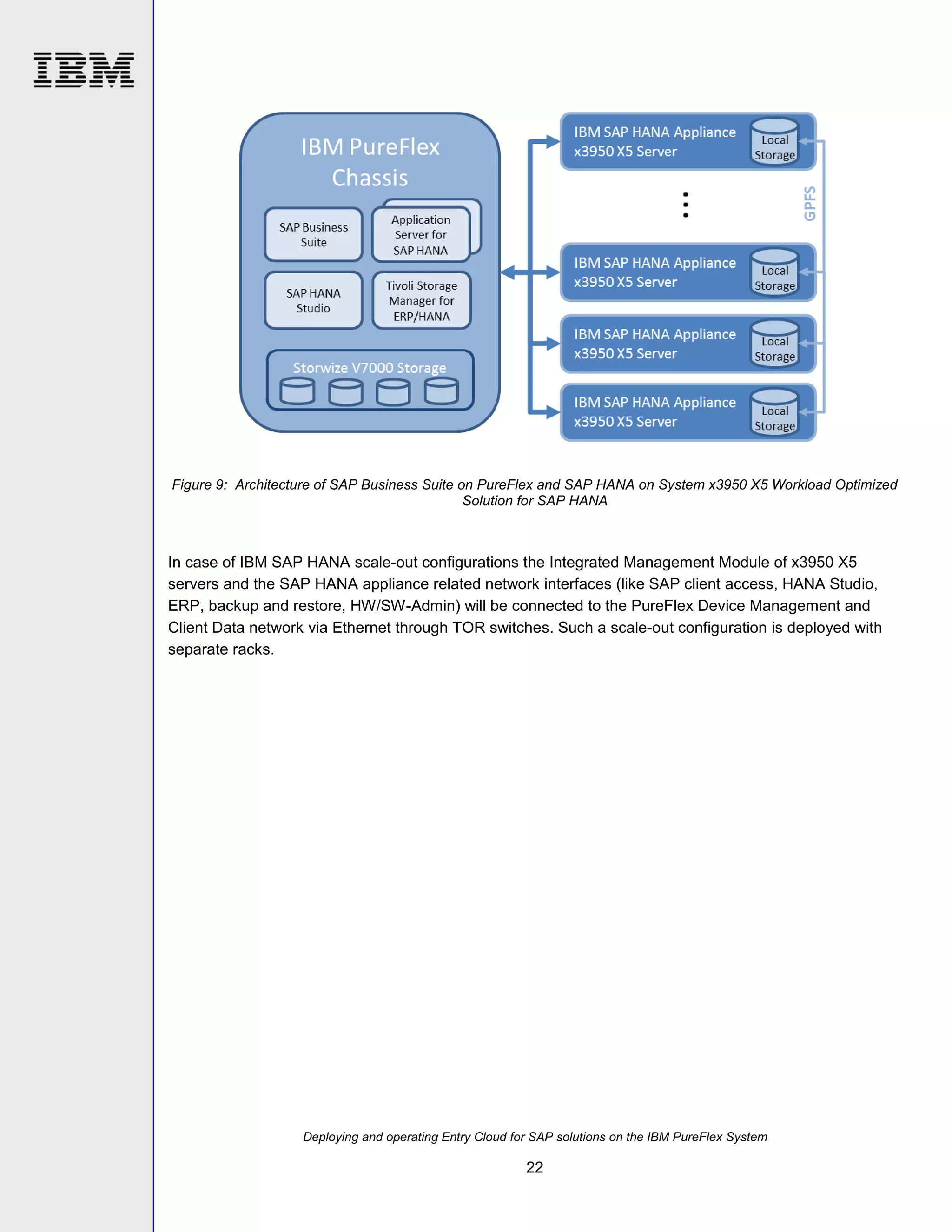 Figure 9: Architecture of SAP Business Suite on PureFlex and SAP HANA on System x3950 X5 Workload Optimized
Solution for SAP HANA

In case of IBM SAP HANA scale-out configurations the Integrated Management Module of x3950 X5
servers and the SAP HANA appliance related network interfaces (like SAP client access, HANA Studio,
ERP, backup and restore, HW/SW-Admin) will be connected to the PureFlex Device Management and
Client Data network via Ethernet through TOR switches. Such a scale-out configuration is deployed with
separate racks.

Deploying and operating Entry Cloud for SAP solutions on the IBM PureFlex System

22

 
